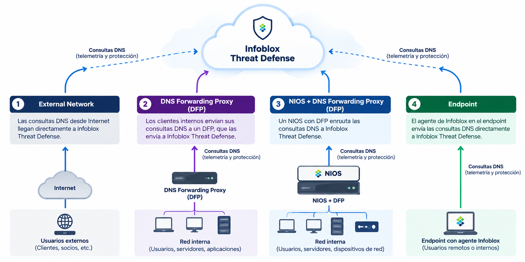 Cuatro caminos hacia Infoblox Threat Defense: External Network, DNS Forwarding Proxy, NIOS con DNS Forwarding Proxy y Endpoint.
