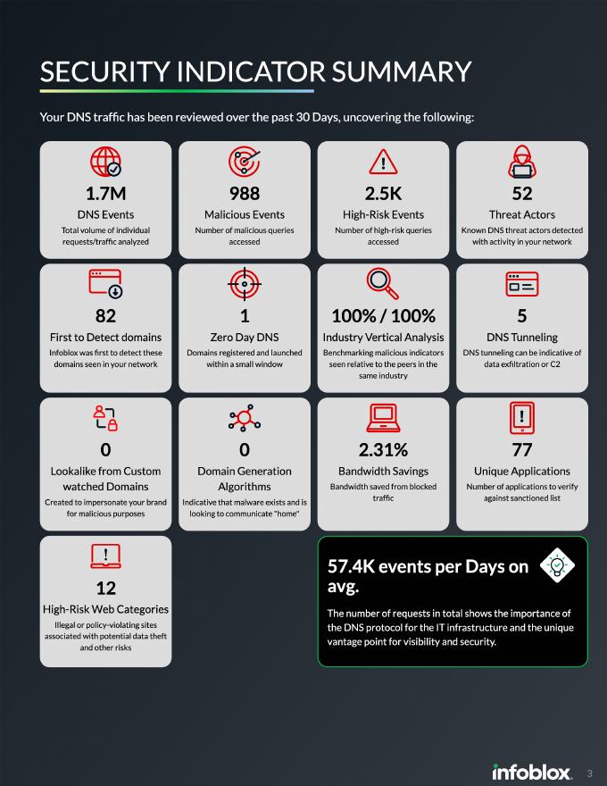 Security Indicator Summary del Executive Summary de Infoblox Threat Defense