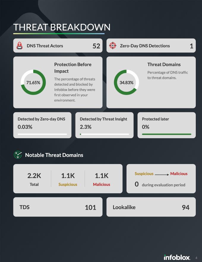 Threat Breakdown del Executive Summary de Infoblox Threat Defense