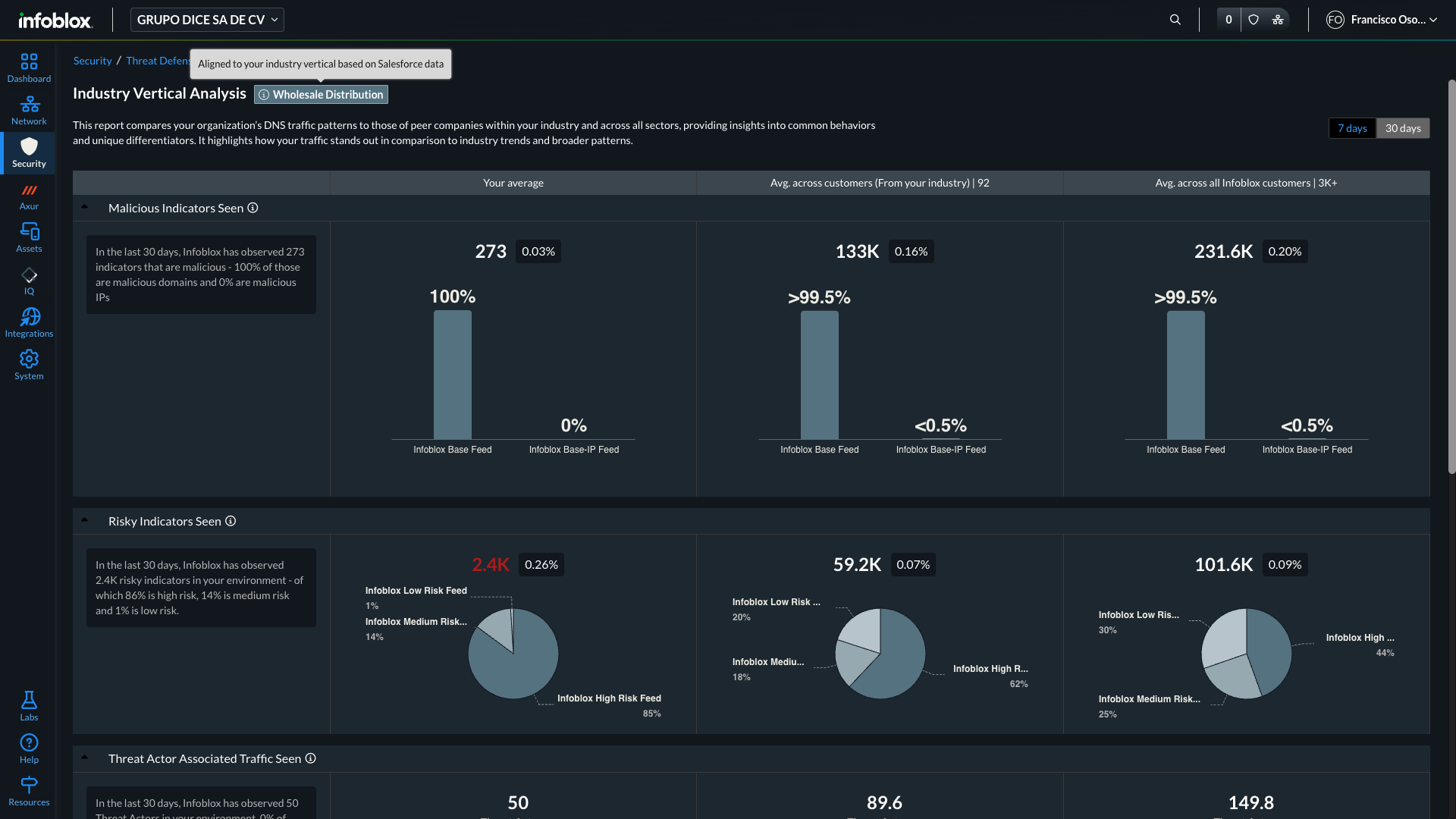 Industry Vertical Analysis de la demo comparando la organización, su industria y todos los clientes